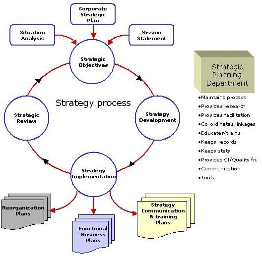 strategy process
