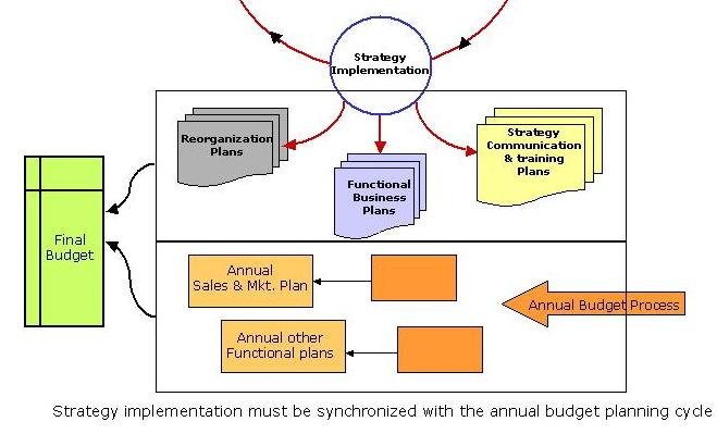 Strategic planning synchronized with budgeting cycle